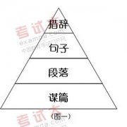 名师指导四级写作提高:如何改写范